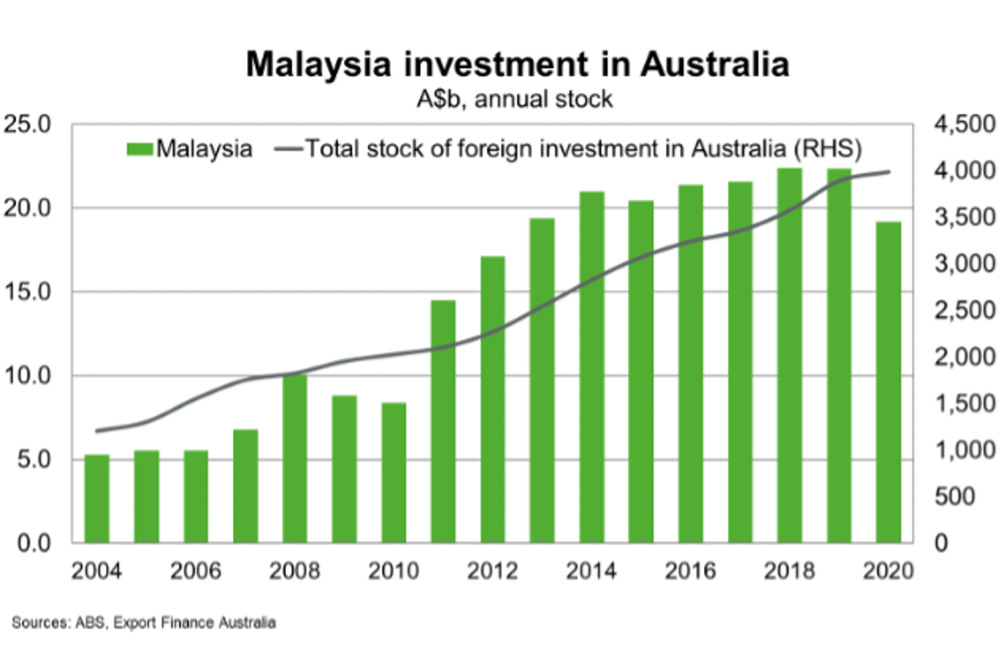 Fig 13 Malaysia Investment In Australia