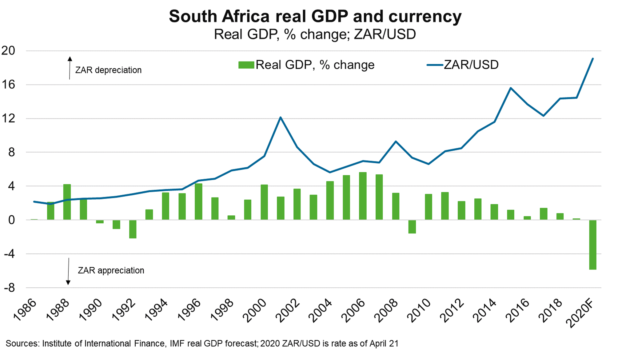 Fig 6 South Africa Real GDP And Currency