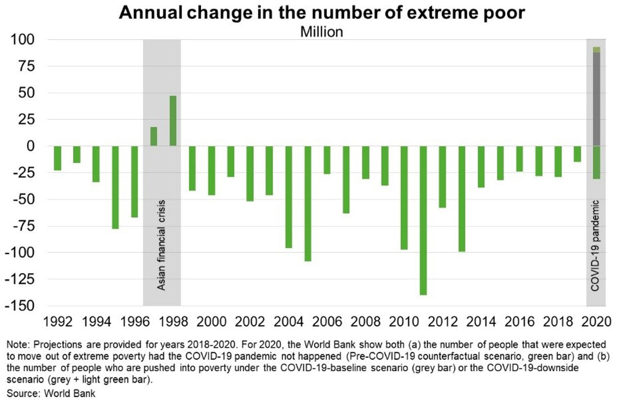 Fig 6 Annuak Change In The Number Of Extreme Poor