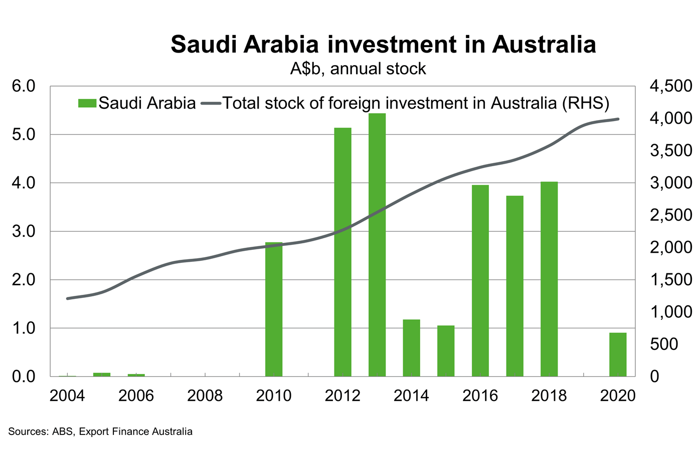 Chart 13 Saudi Arabia Investment In Australia