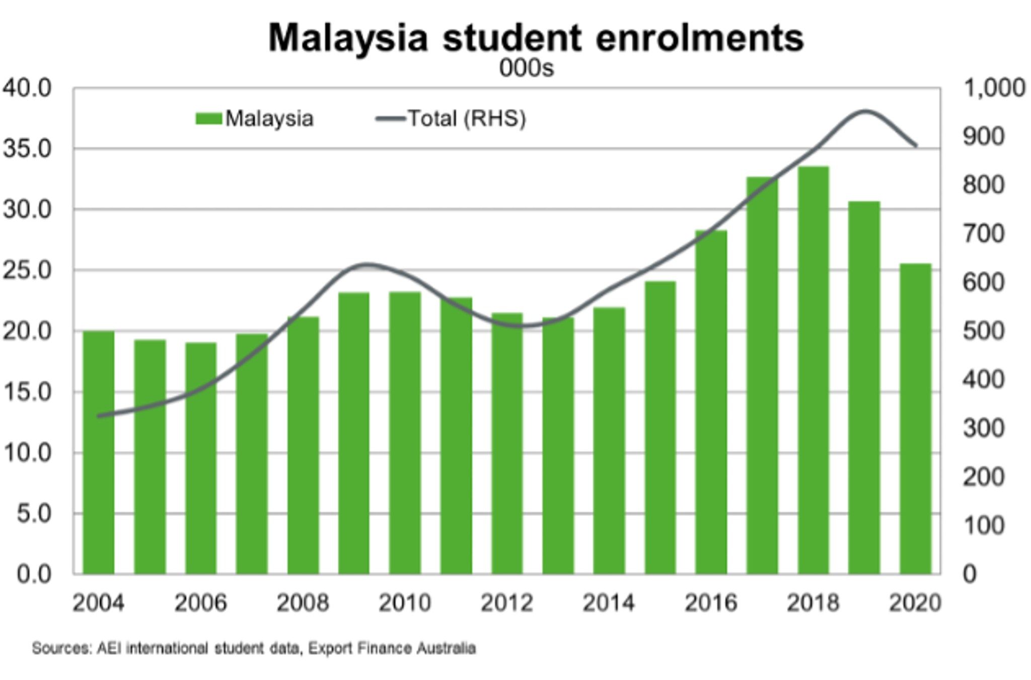 Fig 11 Malaysia Student Enrolments