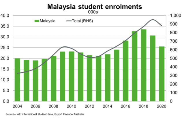 Fig 11 Malaysia Student Enrolments