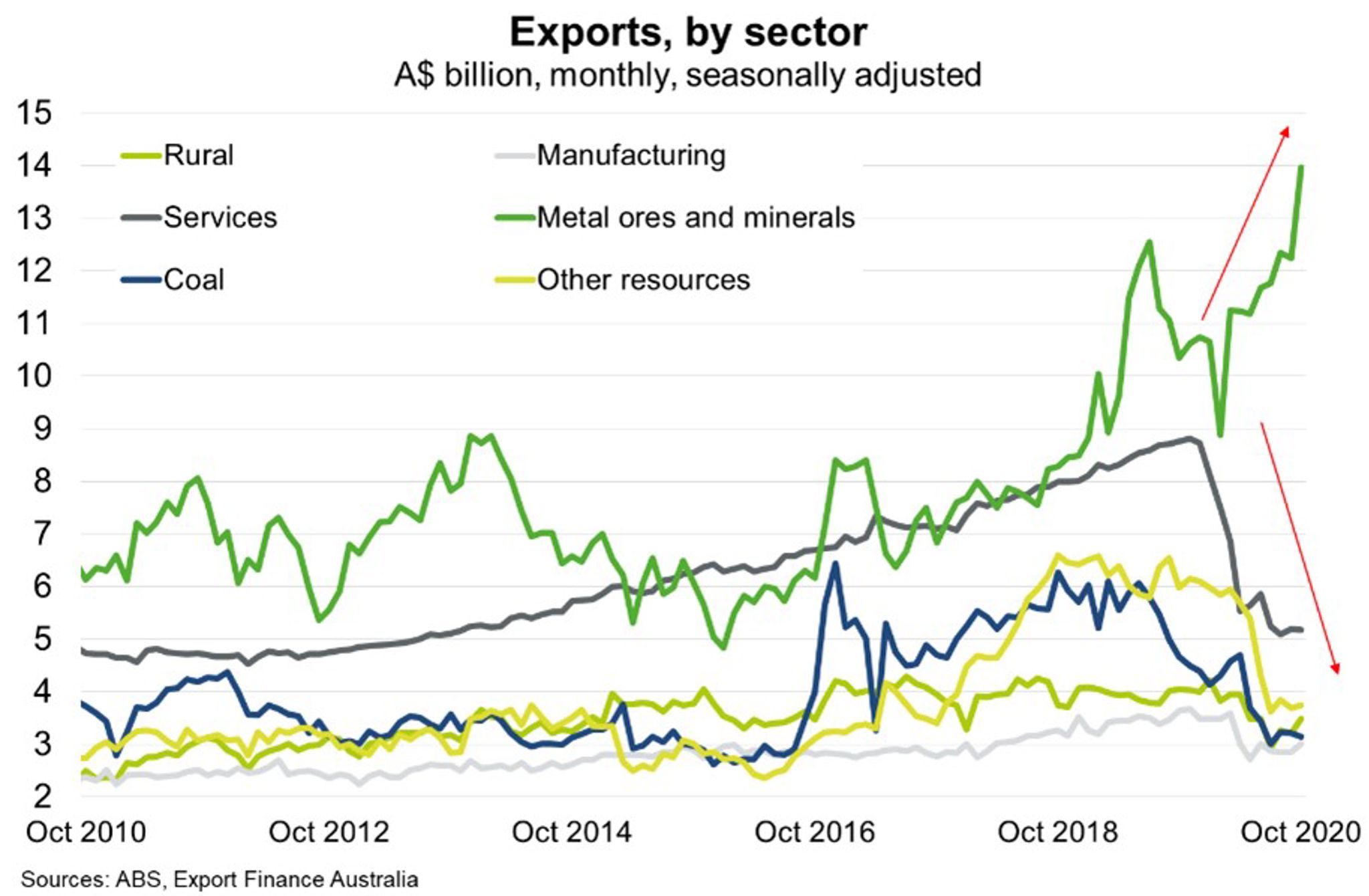 Export By Sector