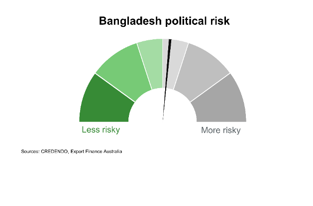 Bangladesh Political Risk