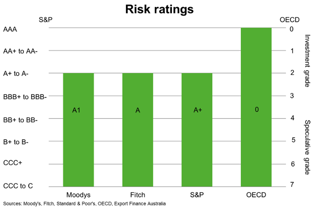 Risk Ratings