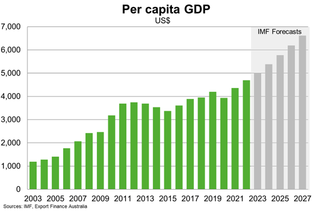 Capita GDP