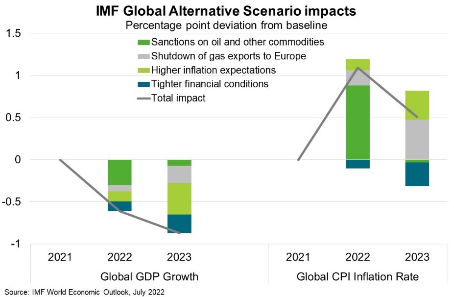 A column chart of IMF Global Alternative Scenario impacts